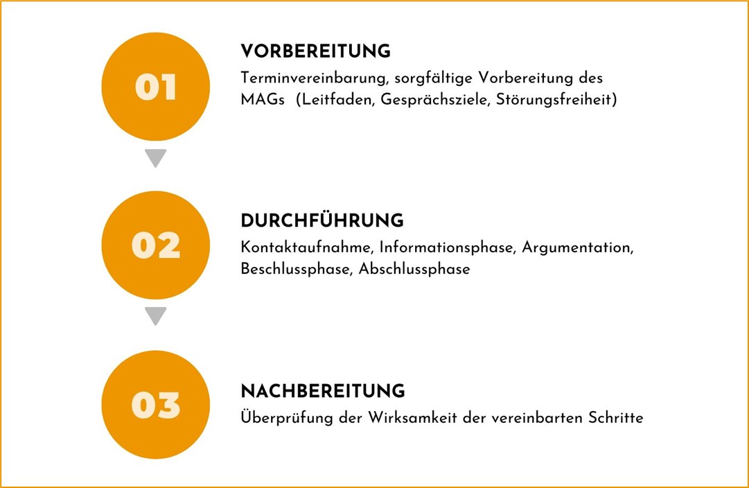 Michael Zocholl Kurse Mitarbeitergespräche